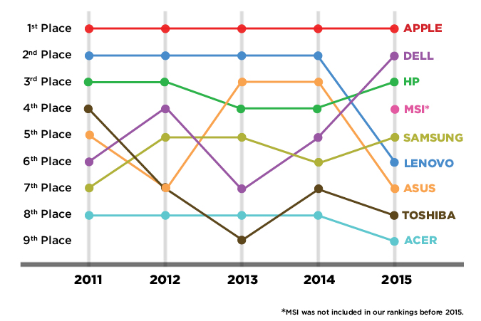 Best-Worst-Brands-2015-chart-final