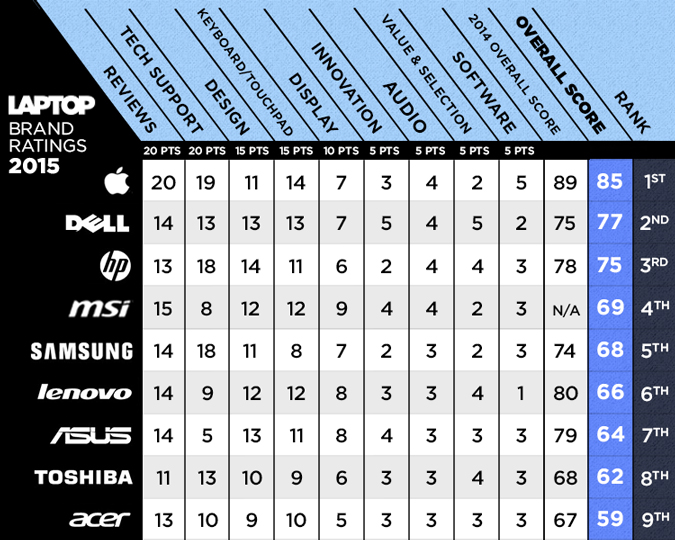 best-laptop-brands-full-scorecard4