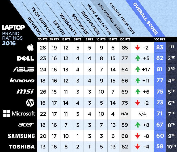 best-worst_ltp_brands_2016_full-scorecard_v2.5